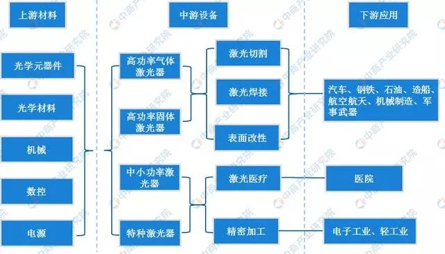 产业链分析：我国制造业转型升级的关键产业——激光器