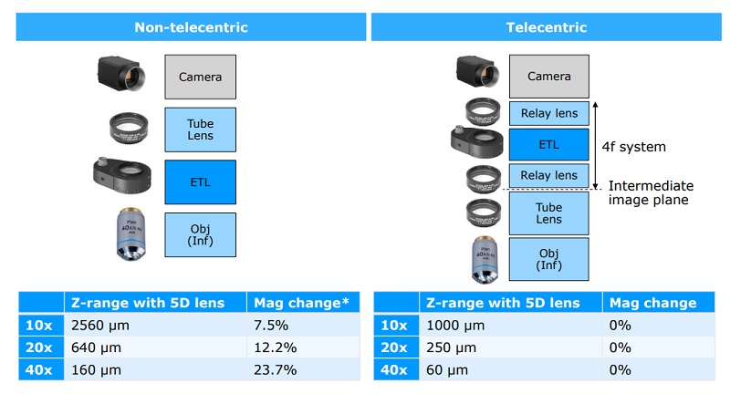 非远心和远心视觉