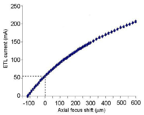 轴向焦距偏移（40 倍物镜，-100mm偏置透镜）与 ETL 控制电流的关系